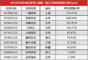 2016年綜合電信業(yè)務(wù)行業(yè)新三板公司凈利潤(rùn)增長(zhǎng)率TOP10 聚焦互聯(lián)網(wǎng)接入及相關(guān)服務(wù)