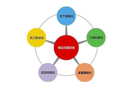 工廠企業加強質量管理執行力的改善要點與工程管理服務支撐