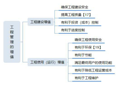 2020年一級建造師《項目管理》考點解析 建設工程管理的任務與工程管理服務
